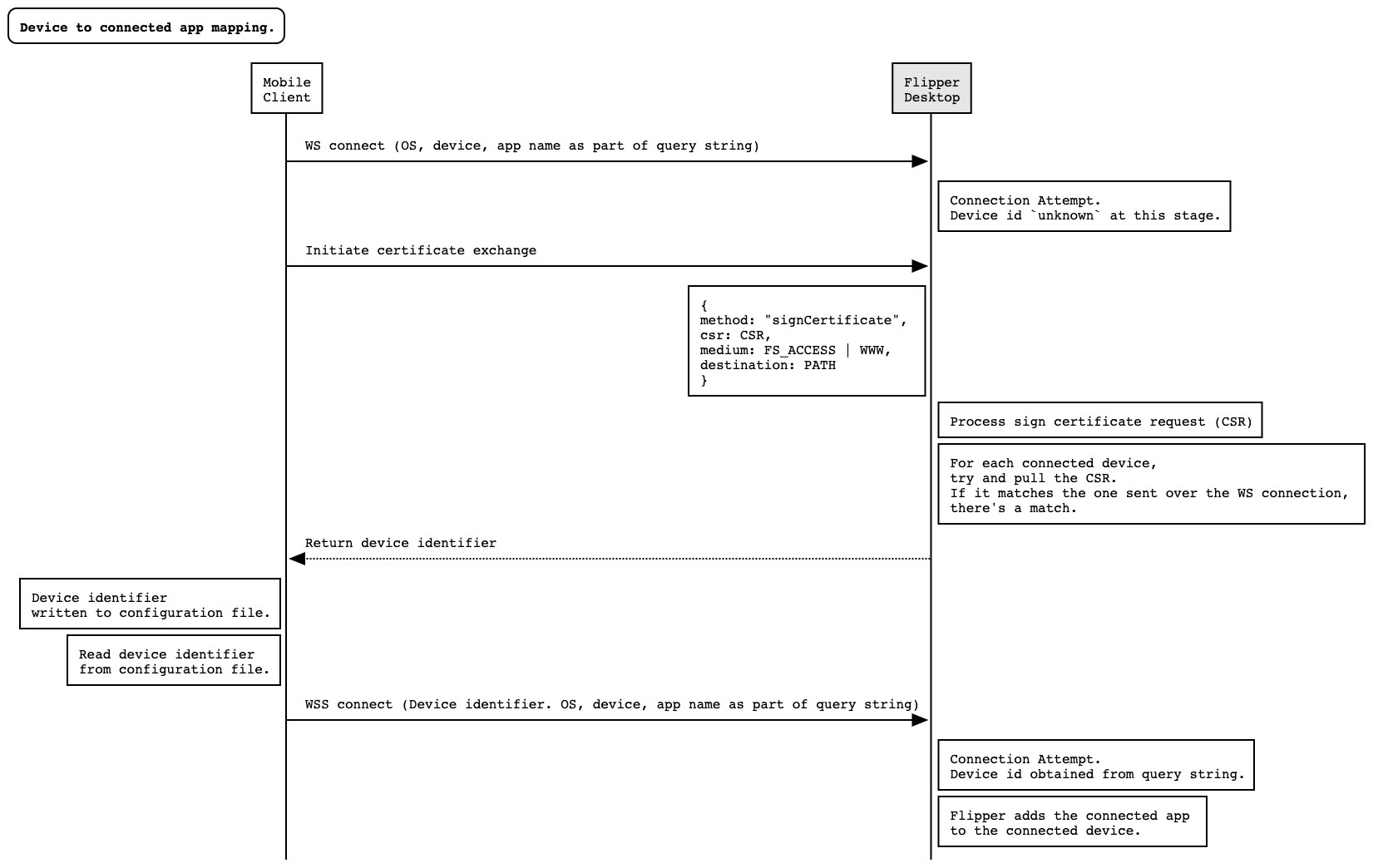 Device Identifier Sequence