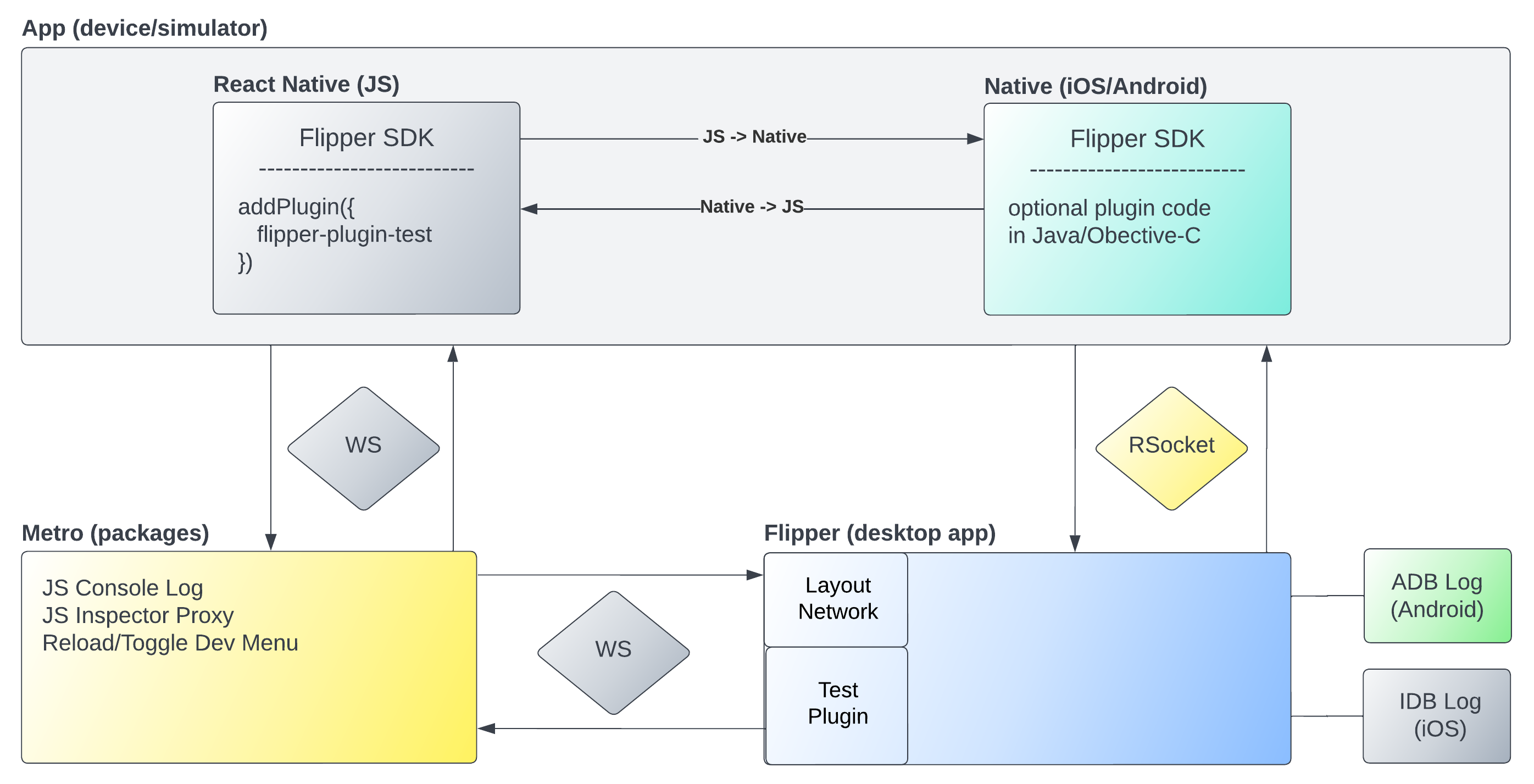 Flipper communication diagram