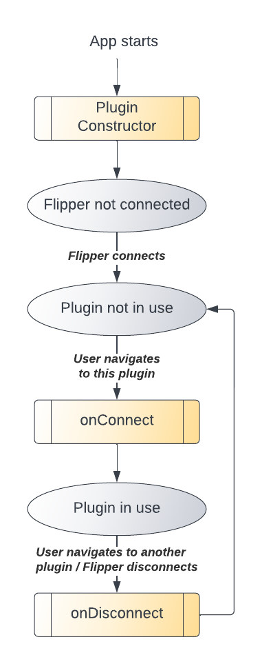 Regular Plugin Lifecycle diagram